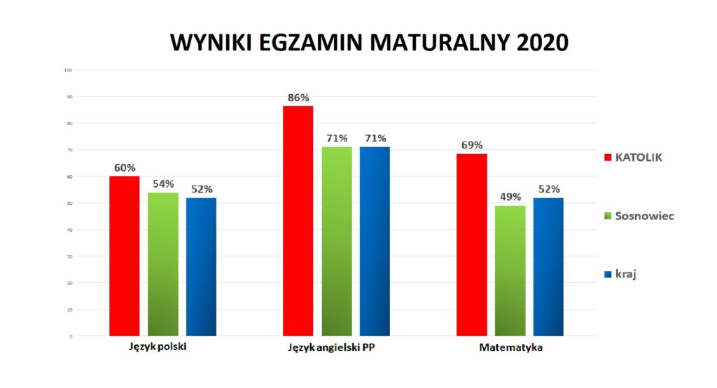 WYNIKI MATUR_2020